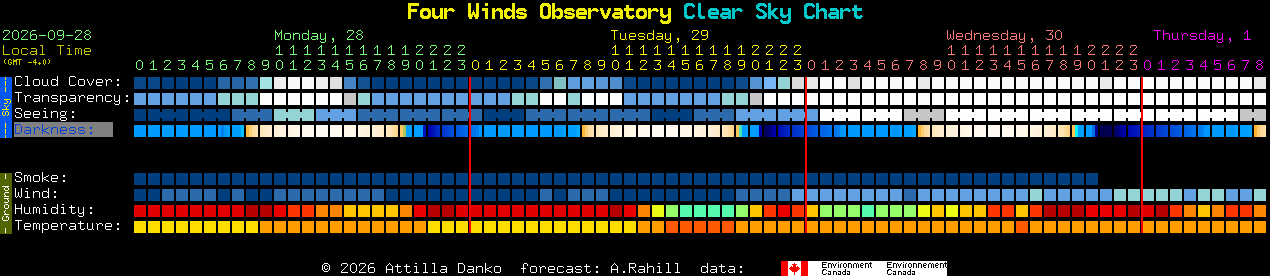 Current forecast for Four Winds Observatory Clear Sky Chart