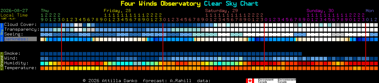 Current forecast for Four Winds Observatory Clear Sky Chart