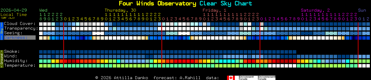 Current forecast for Four Winds Observatory Clear Sky Chart