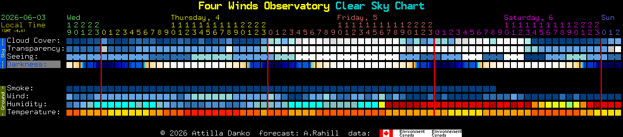 Current forecast for Four Winds Observatory Clear Sky Chart