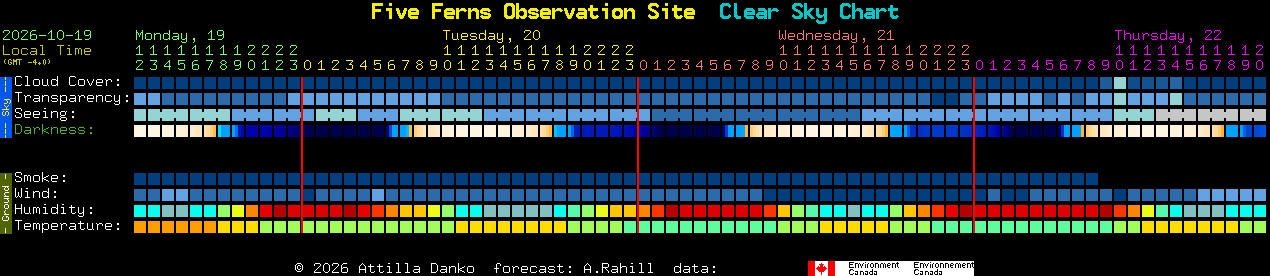 Current forecast for Five Ferns Observation Site Clear Sky Chart