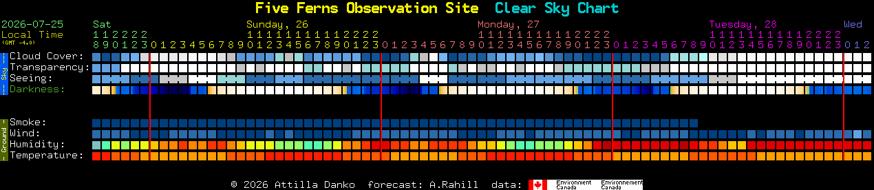 Current forecast for Five Ferns Observation Site Clear Sky Chart
