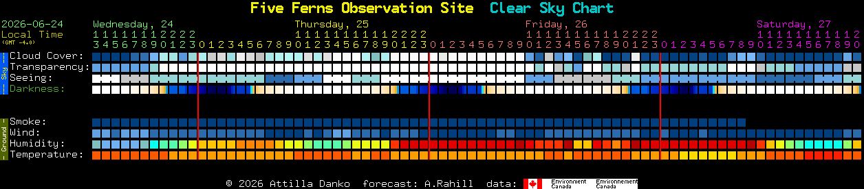 Current forecast for Five Ferns Observation Site Clear Sky Chart