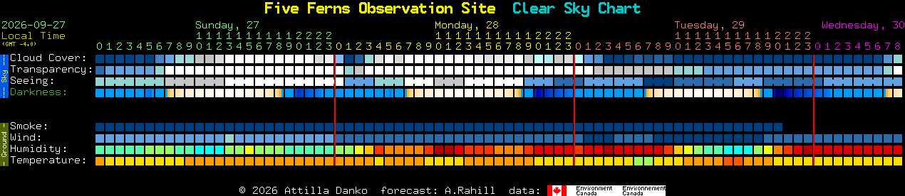 Current forecast for Five Ferns Observation Site Clear Sky Chart