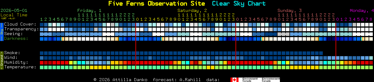 Current forecast for Five Ferns Observation Site Clear Sky Chart