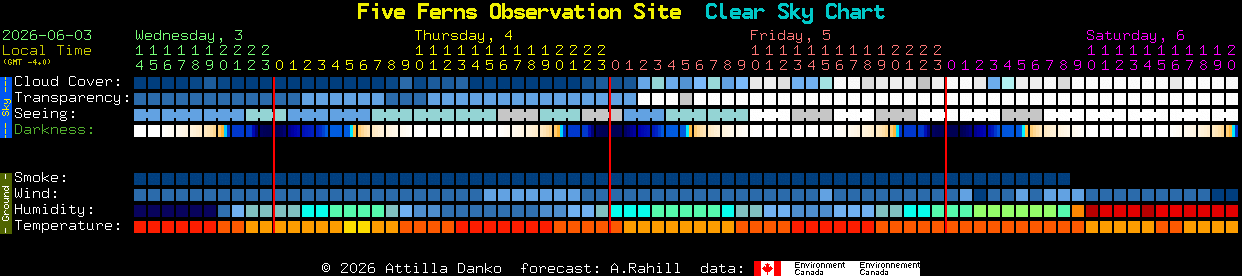 Current forecast for Five Ferns Observation Site Clear Sky Chart