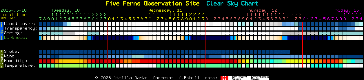 Current forecast for Five Ferns Observation Site Clear Sky Chart