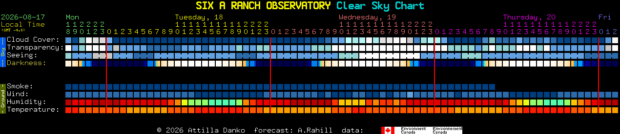 Current forecast for SIX A RANCH OBSERVATORY Clear Sky Chart
