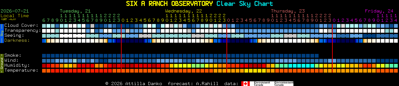 Current forecast for SIX A RANCH OBSERVATORY Clear Sky Chart