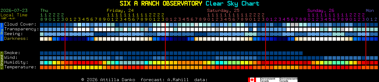 Current forecast for SIX A RANCH OBSERVATORY Clear Sky Chart