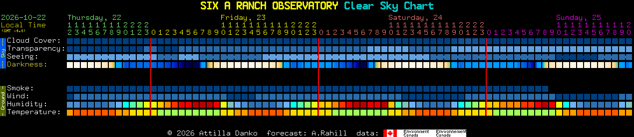 Current forecast for SIX A RANCH OBSERVATORY Clear Sky Chart