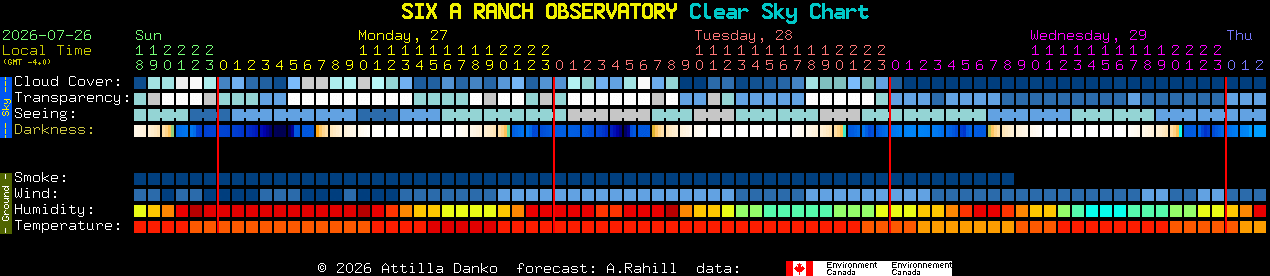 Current forecast for SIX A RANCH OBSERVATORY Clear Sky Chart
