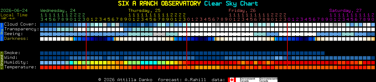 Current forecast for SIX A RANCH OBSERVATORY Clear Sky Chart