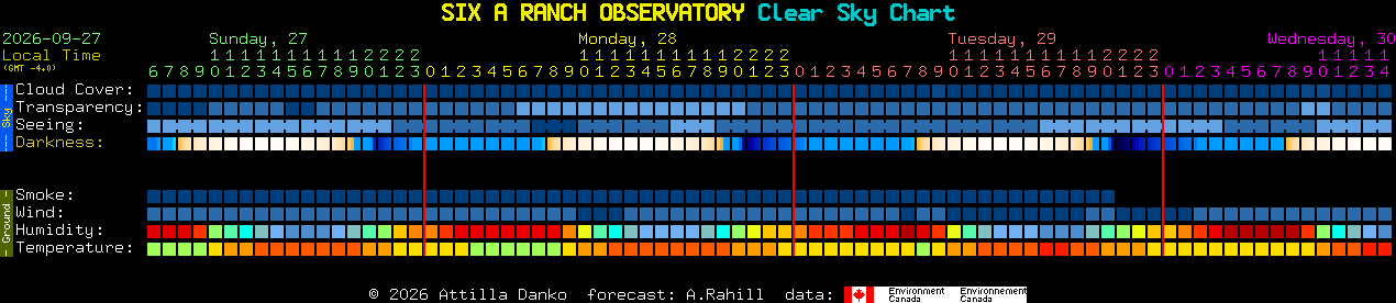 Current forecast for SIX A RANCH OBSERVATORY Clear Sky Chart