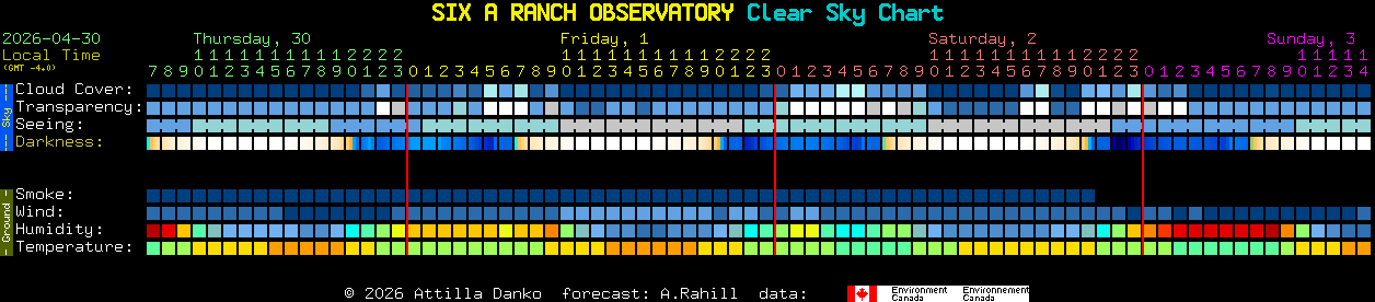 Current forecast for SIX A RANCH OBSERVATORY Clear Sky Chart