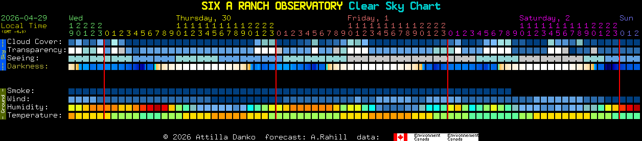 Current forecast for SIX A RANCH OBSERVATORY Clear Sky Chart