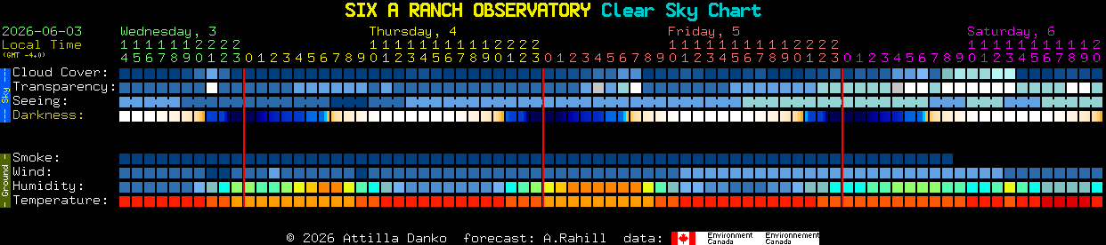 Current forecast for SIX A RANCH OBSERVATORY Clear Sky Chart