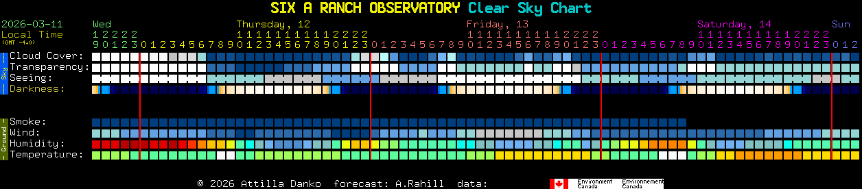 Current forecast for SIX A RANCH OBSERVATORY Clear Sky Chart
