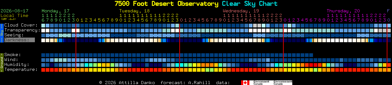 Current forecast for 7500 Foot Desert Observatory Clear Sky Chart