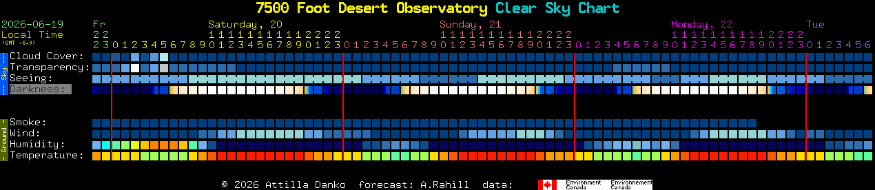 Current forecast for 7500 Foot Desert Observatory Clear Sky Chart