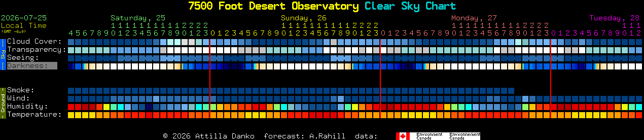 Current forecast for 7500 Foot Desert Observatory Clear Sky Chart