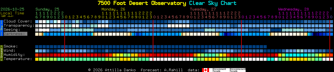 Current forecast for 7500 Foot Desert Observatory Clear Sky Chart