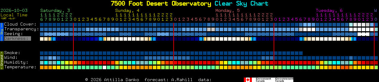 Current forecast for 7500 Foot Desert Observatory Clear Sky Chart