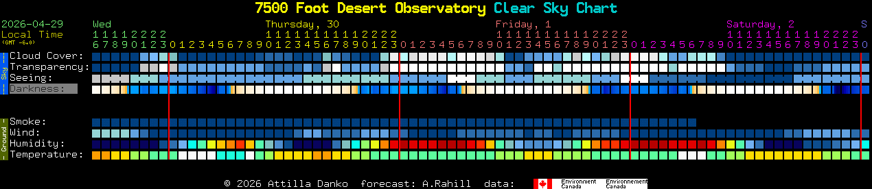 Current forecast for 7500 Foot Desert Observatory Clear Sky Chart