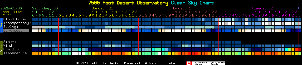 Current forecast for 7500 Foot Desert Observatory Clear Sky Chart