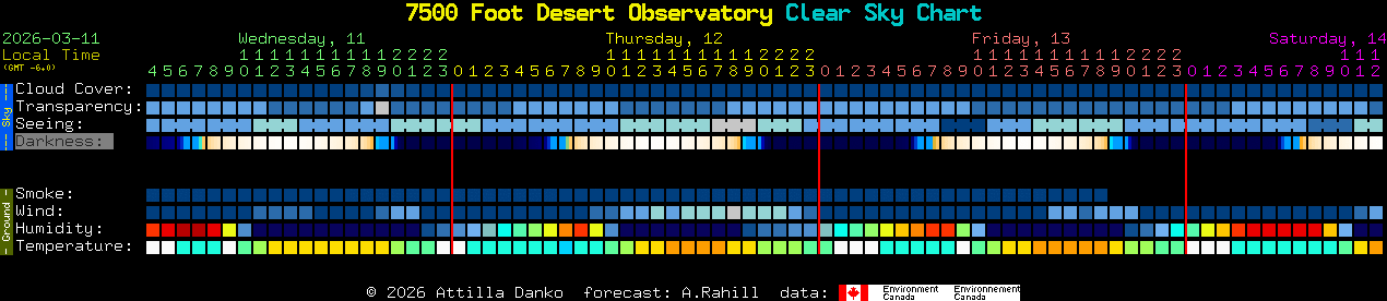 Current forecast for 7500 Foot Desert Observatory Clear Sky Chart