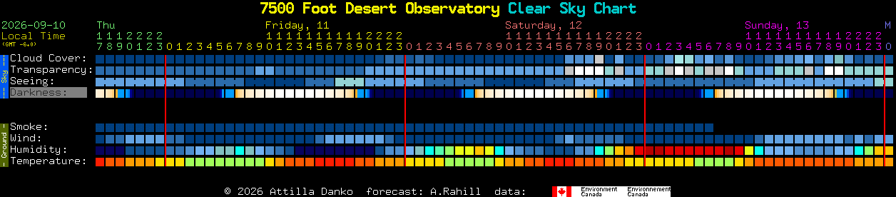 Current forecast for 7500 Foot Desert Observatory Clear Sky Chart