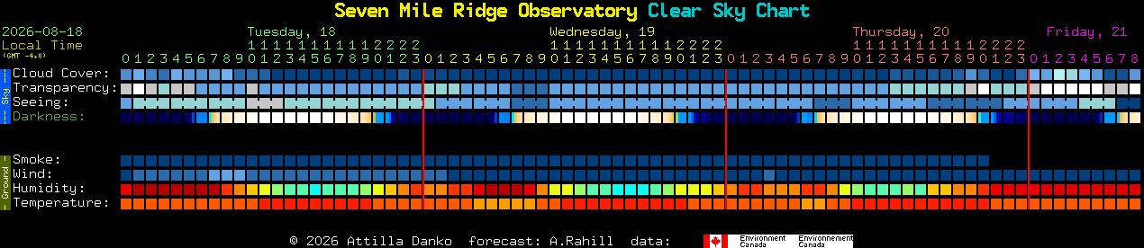 Current forecast for Seven Mile Ridge Observatory Clear Sky Chart