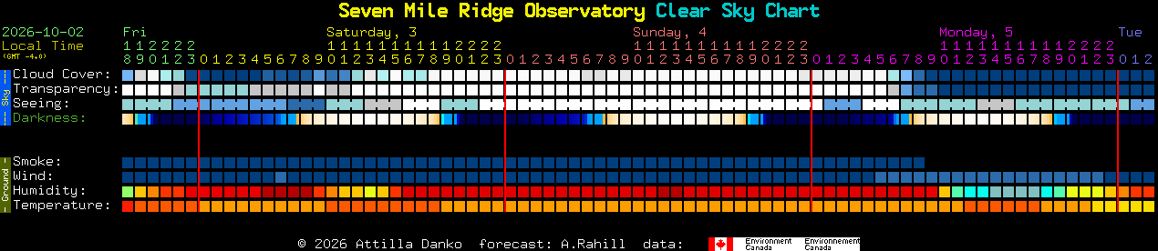 Current forecast for Seven Mile Ridge Observatory Clear Sky Chart