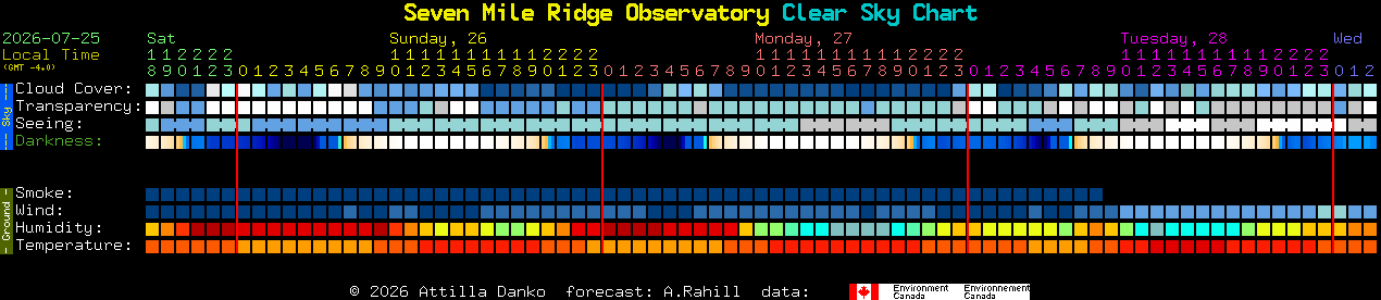 Current forecast for Seven Mile Ridge Observatory Clear Sky Chart