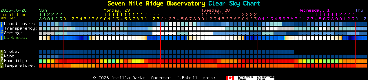 Current forecast for Seven Mile Ridge Observatory Clear Sky Chart