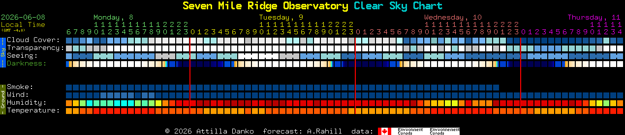Current forecast for Seven Mile Ridge Observatory Clear Sky Chart