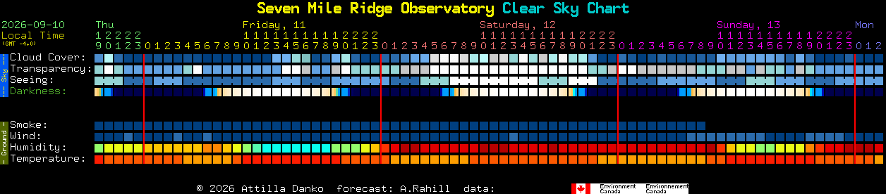 Current forecast for Seven Mile Ridge Observatory Clear Sky Chart