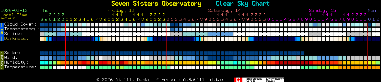 Current forecast for Seven Sisters Observatory Clear Sky Chart