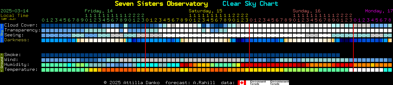 Current forecast for Seven Sisters Observatory Clear Sky Chart