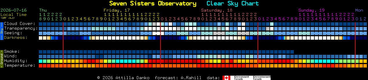 Current forecast for Seven Sisters Observatory Clear Sky Chart