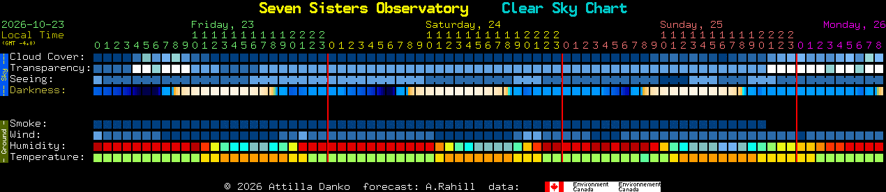 Current forecast for Seven Sisters Observatory Clear Sky Chart