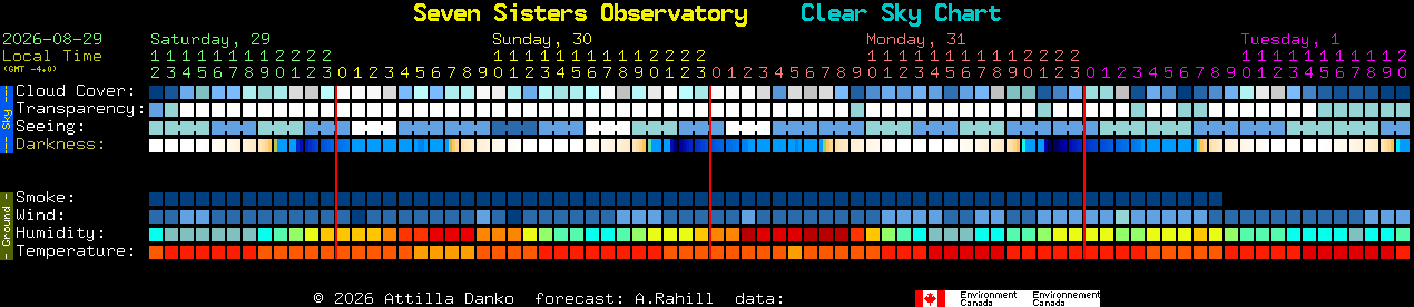 Current forecast for Seven Sisters Observatory Clear Sky Chart