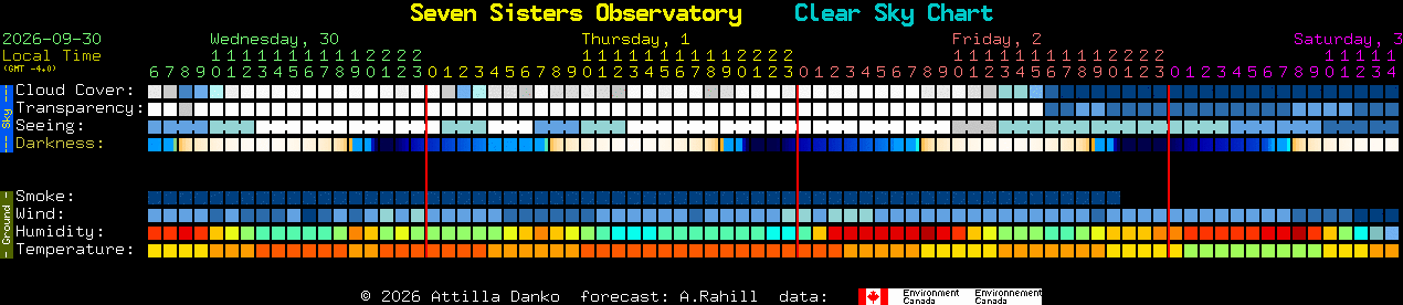 Current forecast for Seven Sisters Observatory Clear Sky Chart