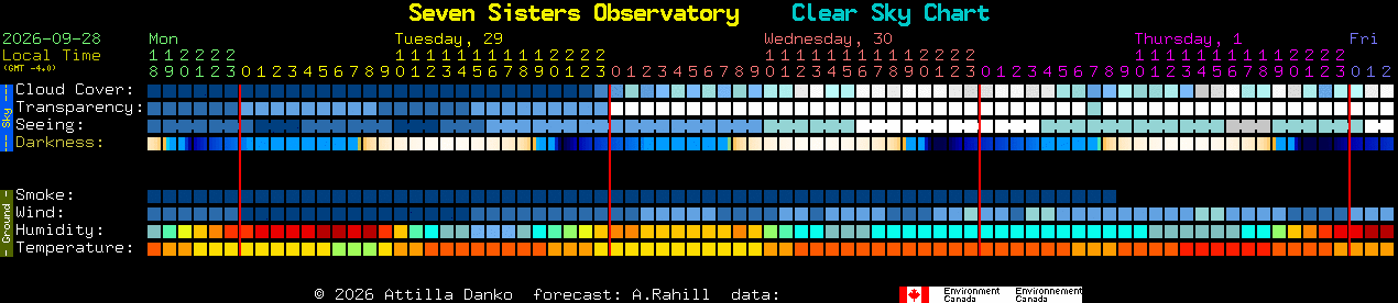 Current forecast for Seven Sisters Observatory Clear Sky Chart