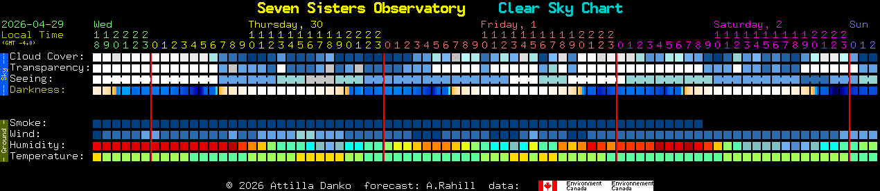 Current forecast for Seven Sisters Observatory Clear Sky Chart
