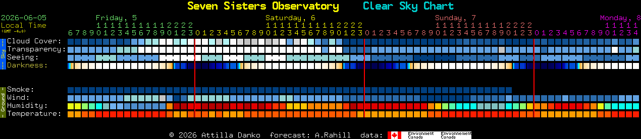 Current forecast for Seven Sisters Observatory Clear Sky Chart