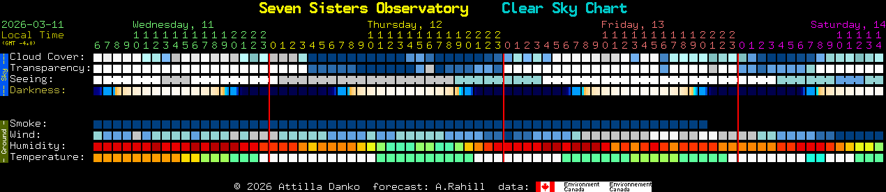 Current forecast for Seven Sisters Observatory Clear Sky Chart