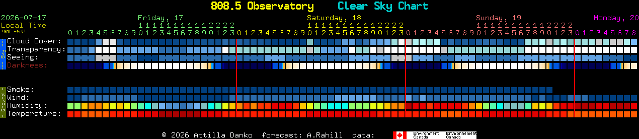 Current forecast for 808.5 Observatory Clear Sky Chart