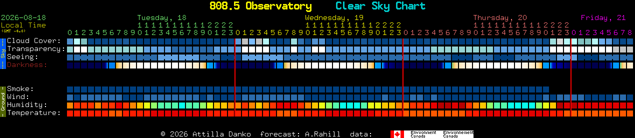 Current forecast for 808.5 Observatory Clear Sky Chart