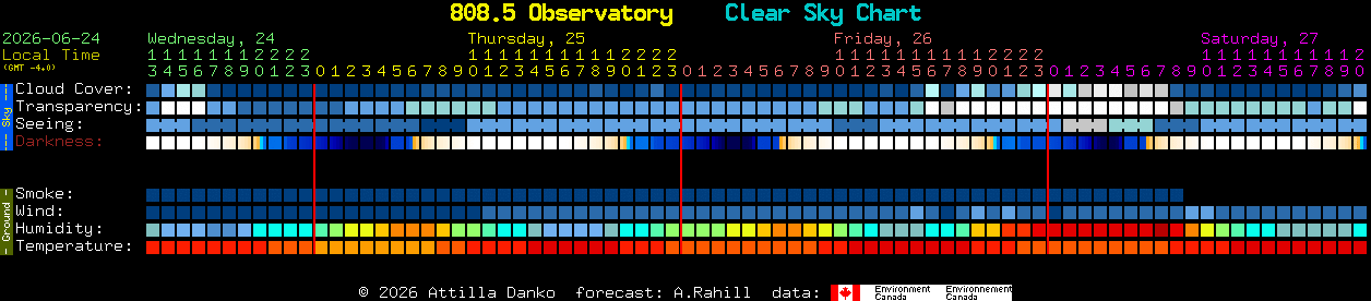 Current forecast for 808.5 Observatory Clear Sky Chart